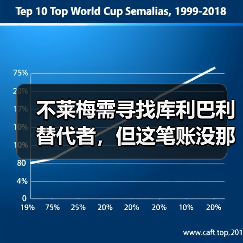 不莱梅需寻找库利巴利替代者,但这笔账没那么好算(图4) 不莱梅需寻找库利巴利替代者,但这笔账没那么好算(图4)